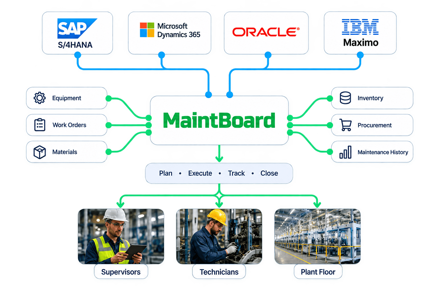 MaintBoard CMMS connected with SAP, Microsoft Dynamics 365, Oracle and IBM Maximo
